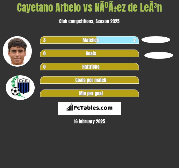 Cayetano Arbelo vs NÃºÃ±ez de LeÃ³n h2h player stats