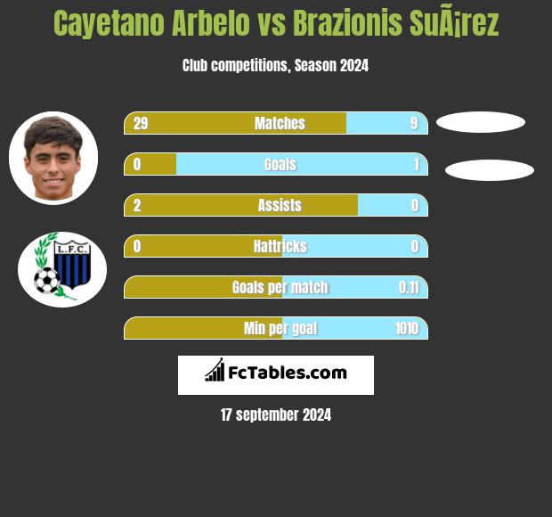 Cayetano Arbelo vs Brazionis SuÃ¡rez h2h player stats