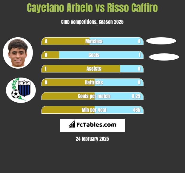 Cayetano Arbelo vs Risso Caffiro h2h player stats