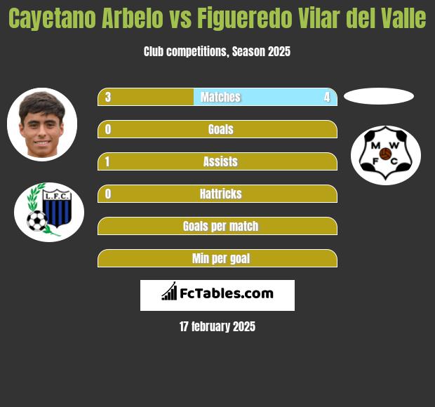 Cayetano Arbelo vs Figueredo Vilar del Valle h2h player stats