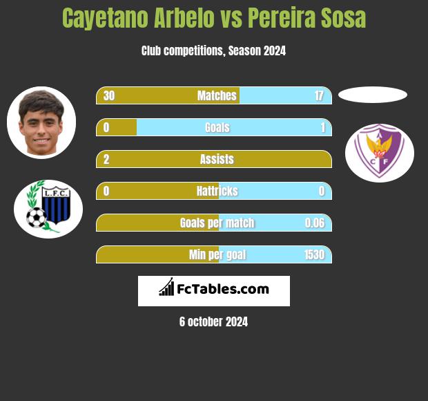 Cayetano Arbelo vs Pereira Sosa h2h player stats