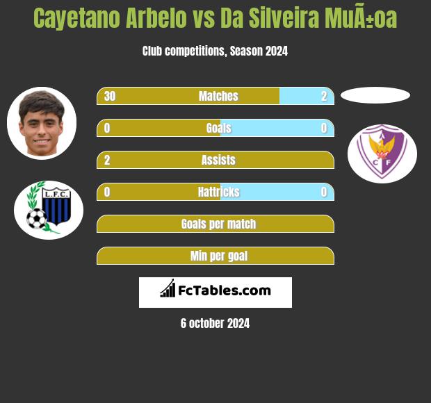 Cayetano Arbelo vs Da Silveira MuÃ±oa h2h player stats