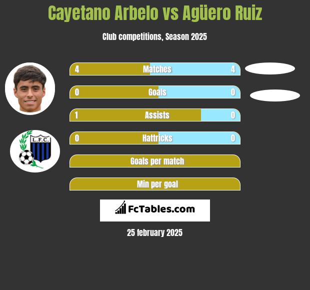 Cayetano Arbelo vs Agüero Ruiz h2h player stats