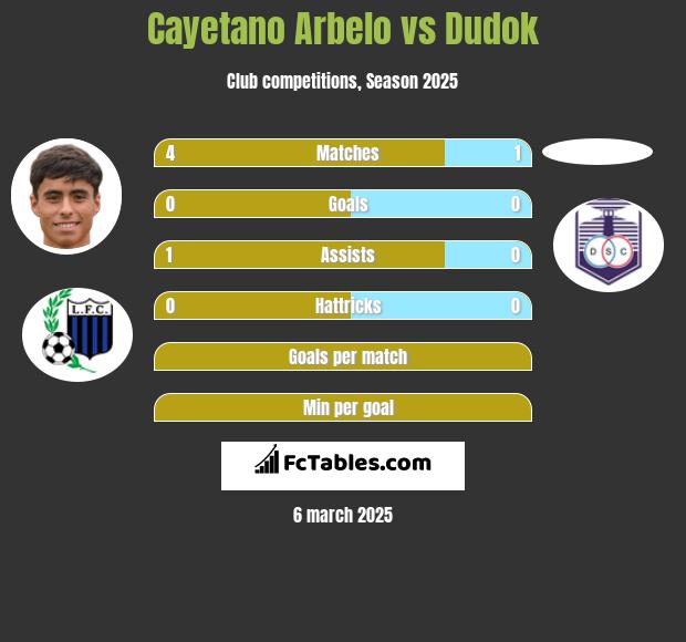 Cayetano Arbelo vs Dudok h2h player stats