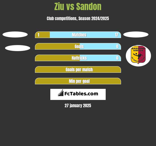 Ziu vs Sandon h2h player stats