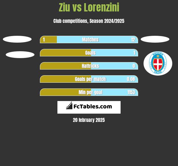 Ziu vs Lorenzini h2h player stats