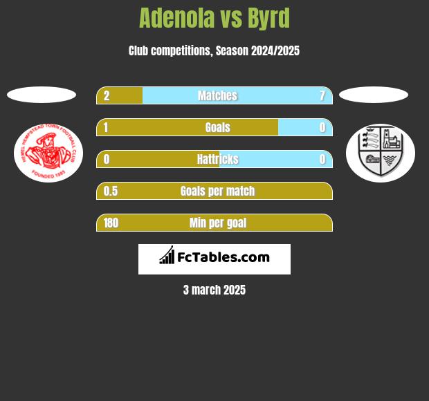 Adenola vs Byrd h2h player stats