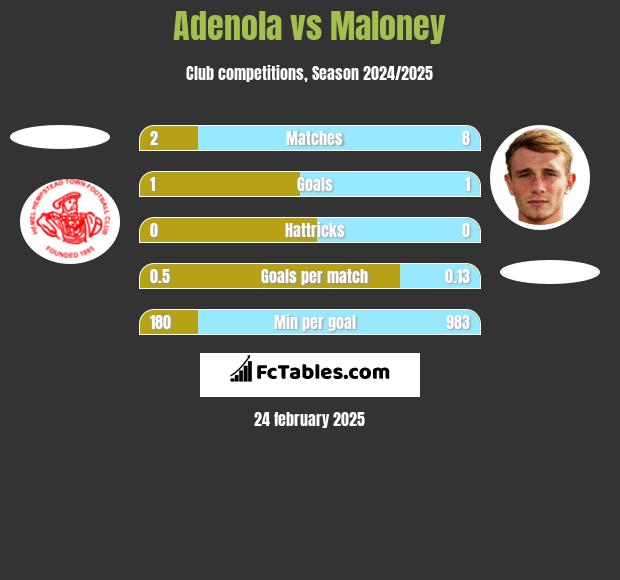 Adenola vs Maloney h2h player stats