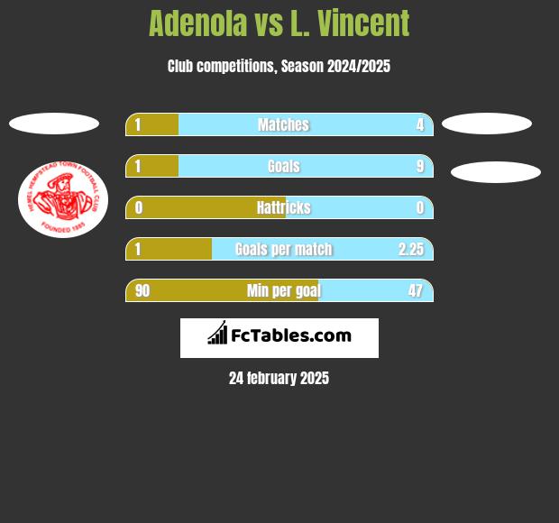 Adenola vs L. Vincent h2h player stats