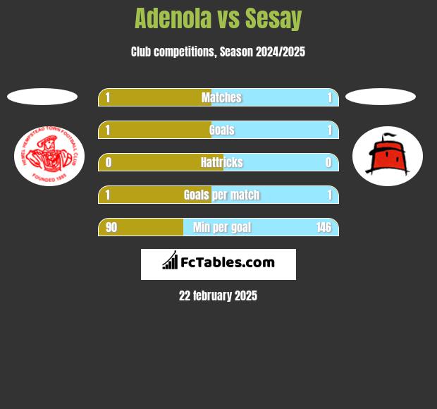 Adenola vs Sesay h2h player stats