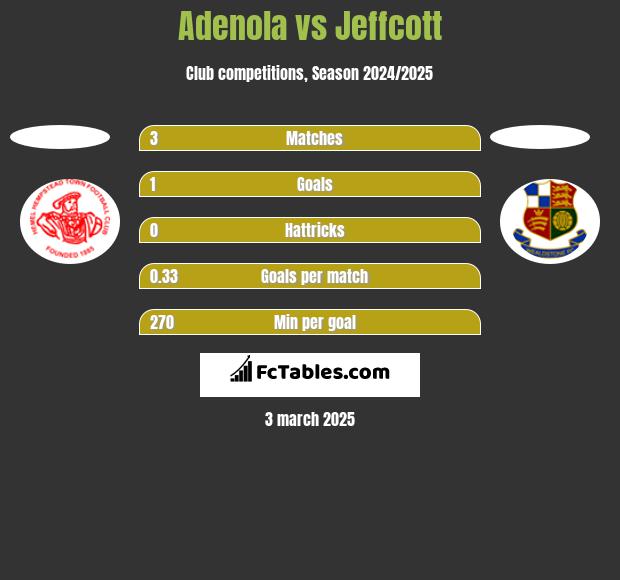 Adenola vs Jeffcott h2h player stats