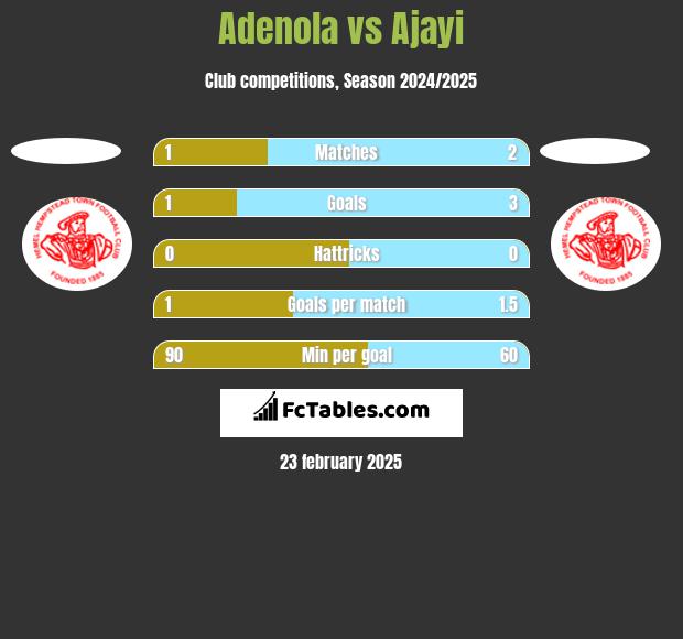 Adenola vs Ajayi h2h player stats