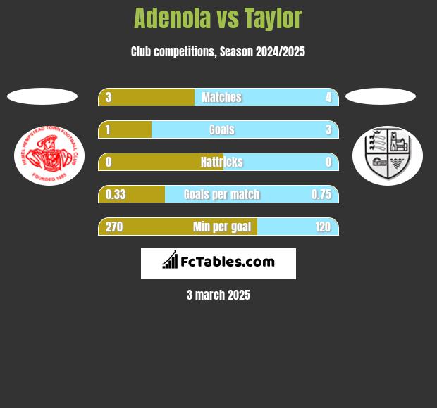 Adenola vs Taylor h2h player stats