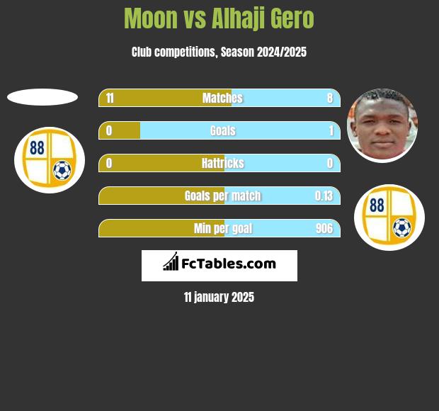 Moon vs Alhaji Gero h2h player stats