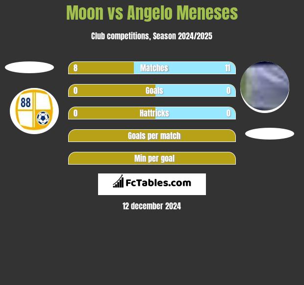 Moon vs Angelo Meneses h2h player stats