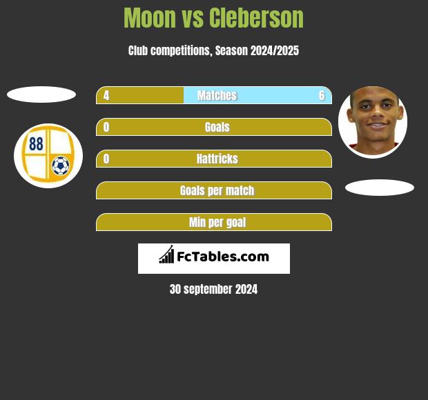 Moon vs Cleberson h2h player stats