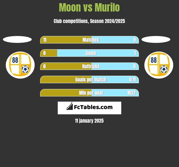 Moon vs Murilo h2h player stats