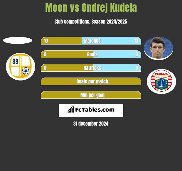 Moon vs Ondrej Kudela h2h player stats