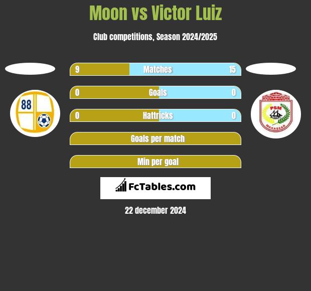 Moon vs Victor Luiz h2h player stats