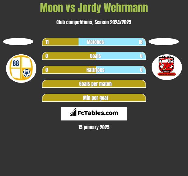 Moon vs Jordy Wehrmann h2h player stats