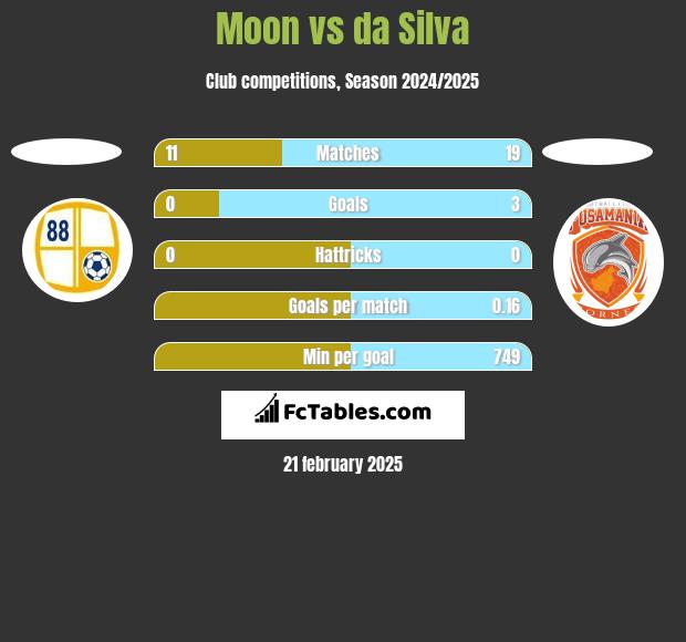 Moon vs da Silva h2h player stats