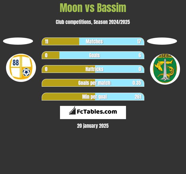 Moon vs Bassim h2h player stats