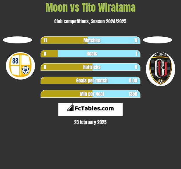 Moon vs Tito Wiratama h2h player stats