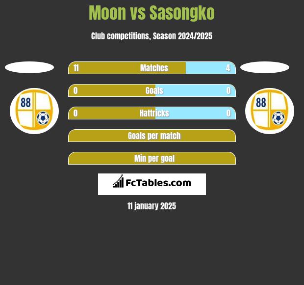 Moon vs Sasongko h2h player stats