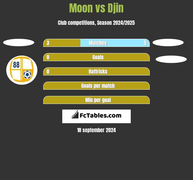 Moon vs Djin h2h player stats