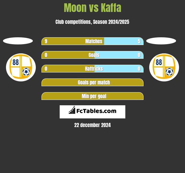 Moon vs Kaffa h2h player stats