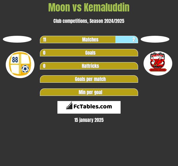 Moon vs Kemaluddin h2h player stats