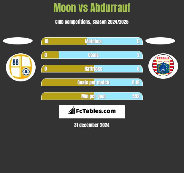 Moon vs Abdurrauf h2h player stats