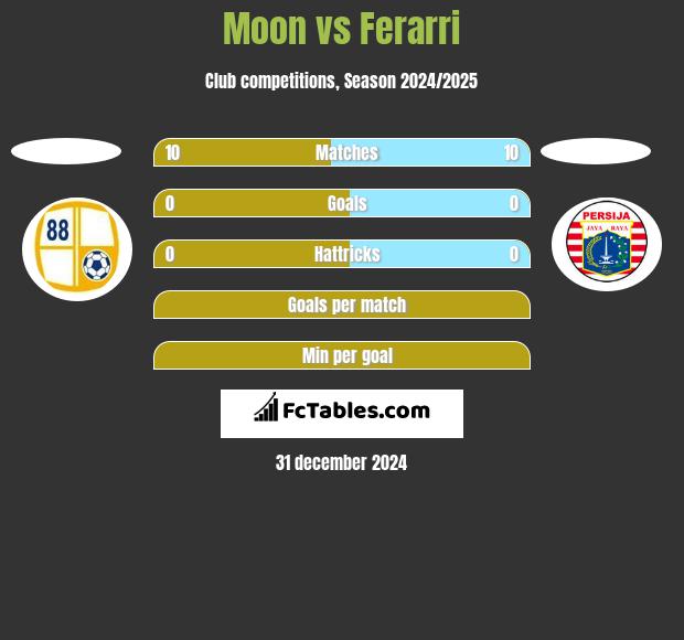 Moon vs Ferarri h2h player stats