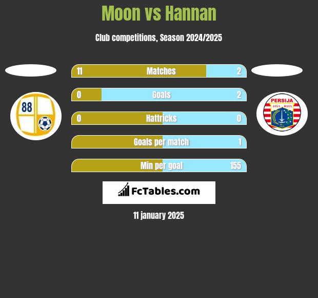 Moon vs Hannan h2h player stats