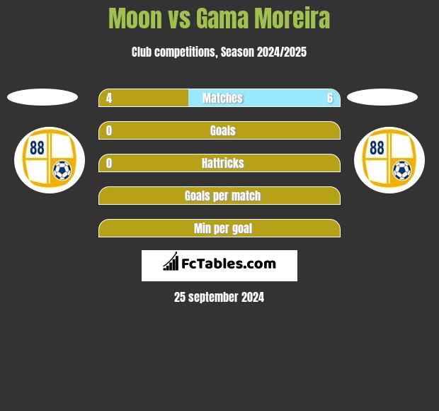 Moon vs Gama Moreira h2h player stats