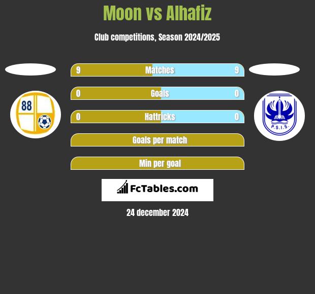 Moon vs Alhafiz h2h player stats