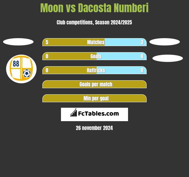 Moon vs Dacosta Numberi h2h player stats