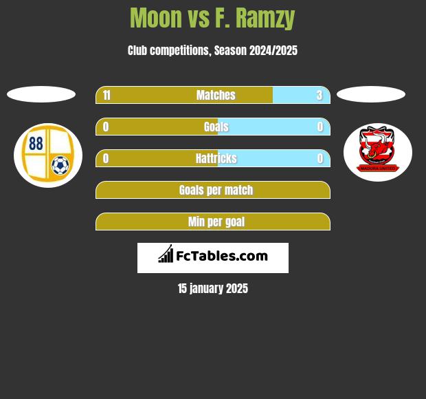 Moon vs F. Ramzy h2h player stats