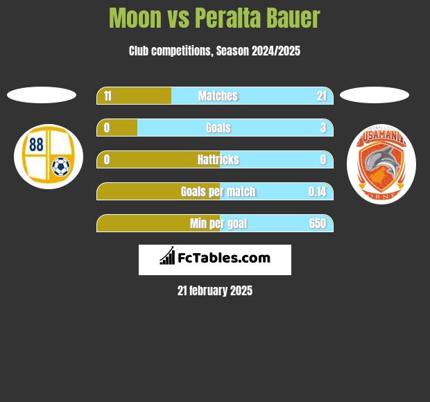 Moon vs Peralta Bauer h2h player stats