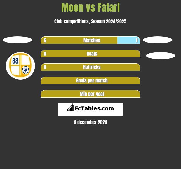 Moon vs Fatari h2h player stats