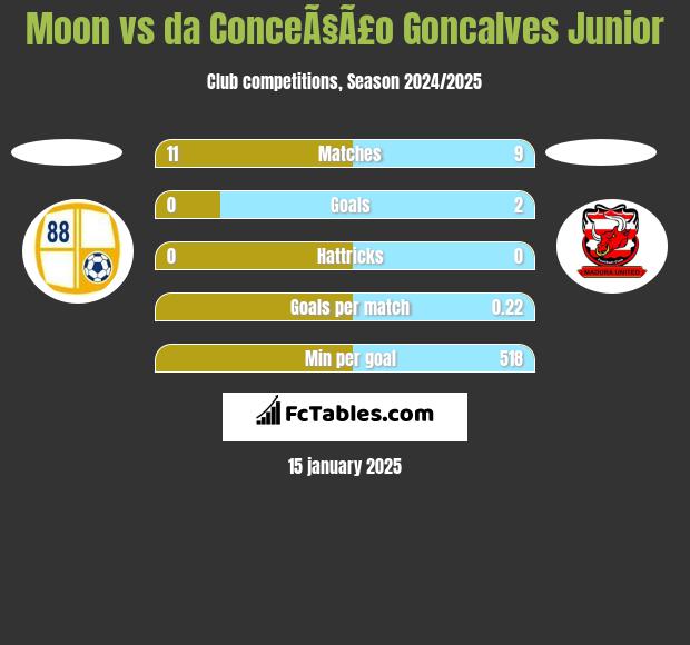 Moon vs da ConceÃ§Ã£o Goncalves Junior h2h player stats