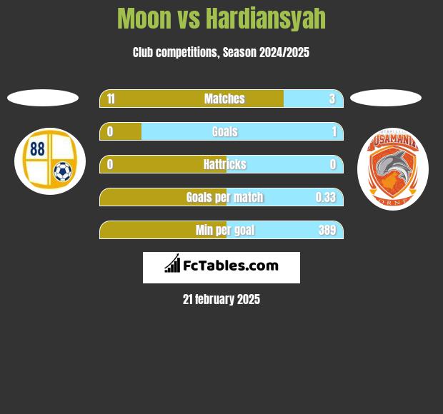 Moon vs Hardiansyah h2h player stats