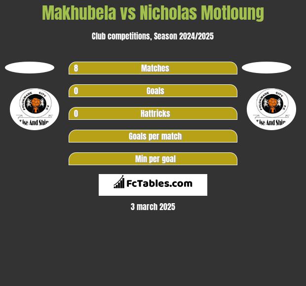 Makhubela vs Nicholas Motloung h2h player stats