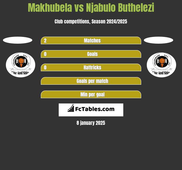 Makhubela vs Njabulo Buthelezi h2h player stats