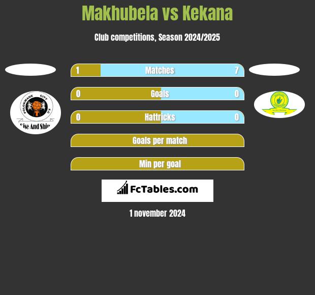 Makhubela vs Kekana h2h player stats