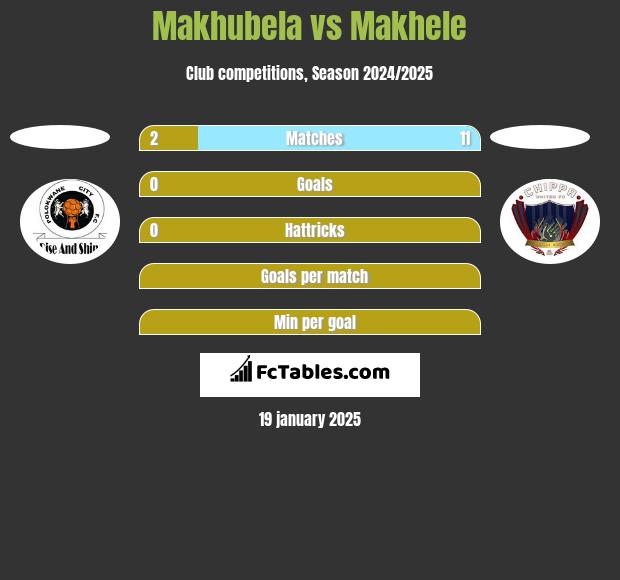 Makhubela vs Makhele h2h player stats