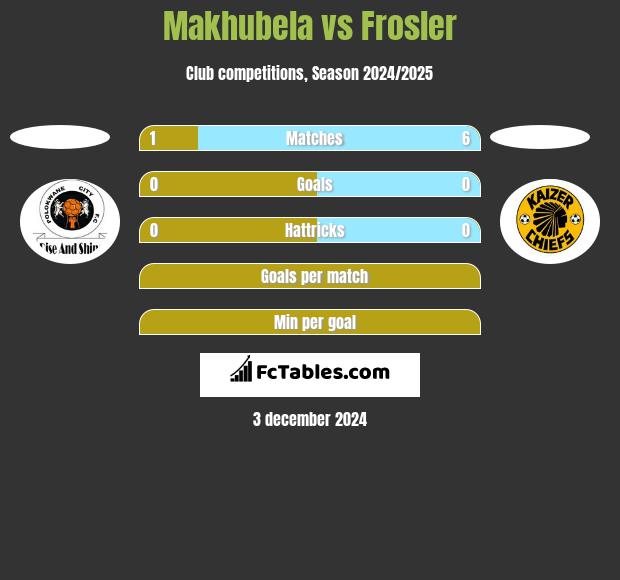 Makhubela vs Frosler h2h player stats