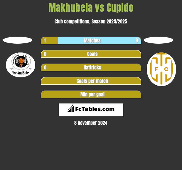 Makhubela vs Cupido h2h player stats