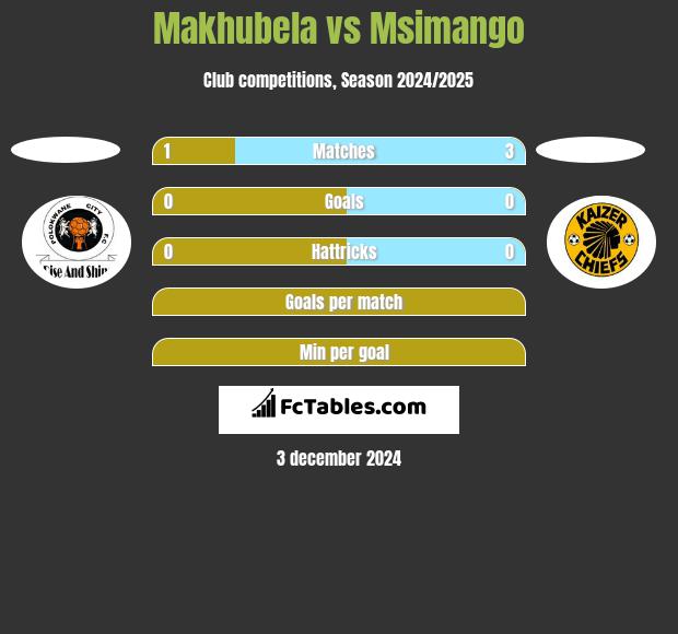 Makhubela vs Msimango h2h player stats