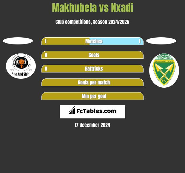 Makhubela vs Nxadi h2h player stats